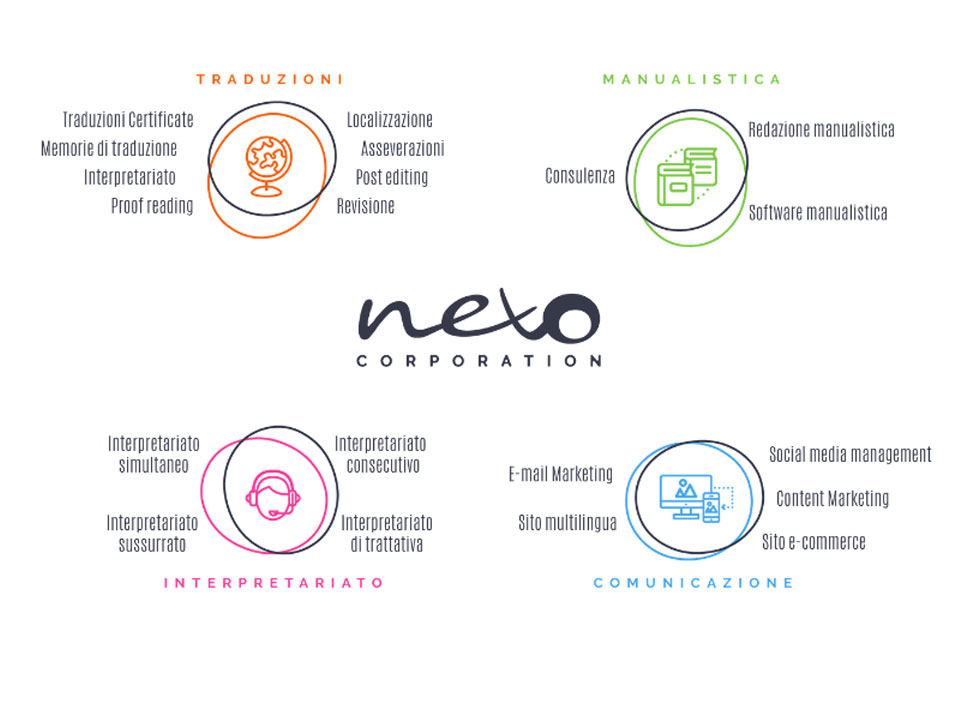 Nexo traduzioni per il tuo business